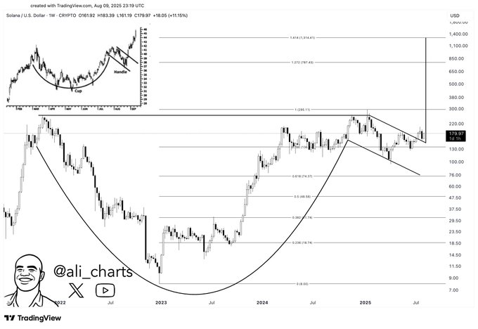 Solana flashes a clear signal to hit $1,315 target
