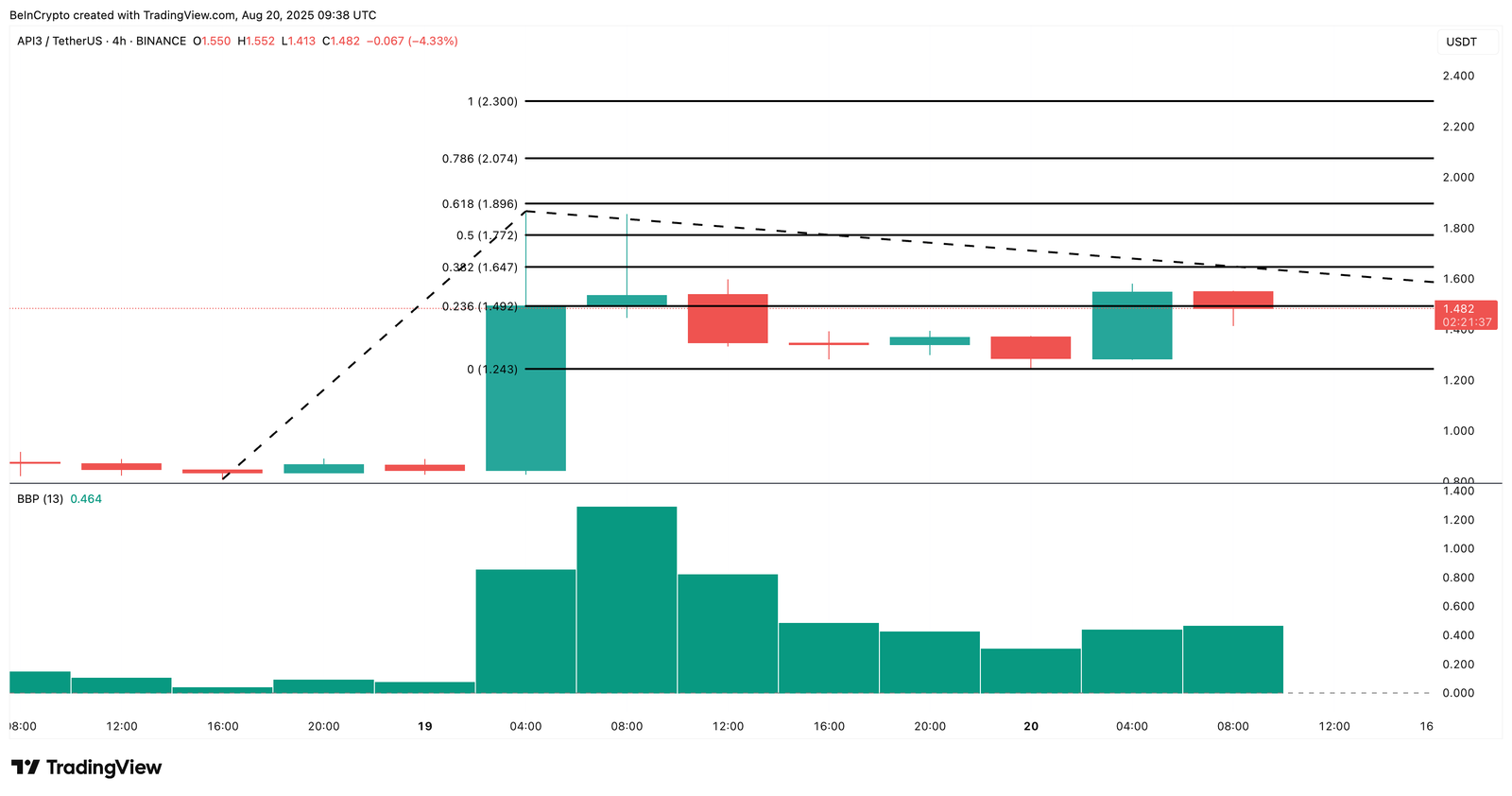 API3 Price Rally Stuck Between Bullish Buys and Bearish Bias
