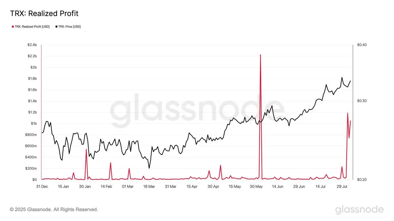 Long-term TRX holders realized over $1.4 billion in profits within 24 hours
