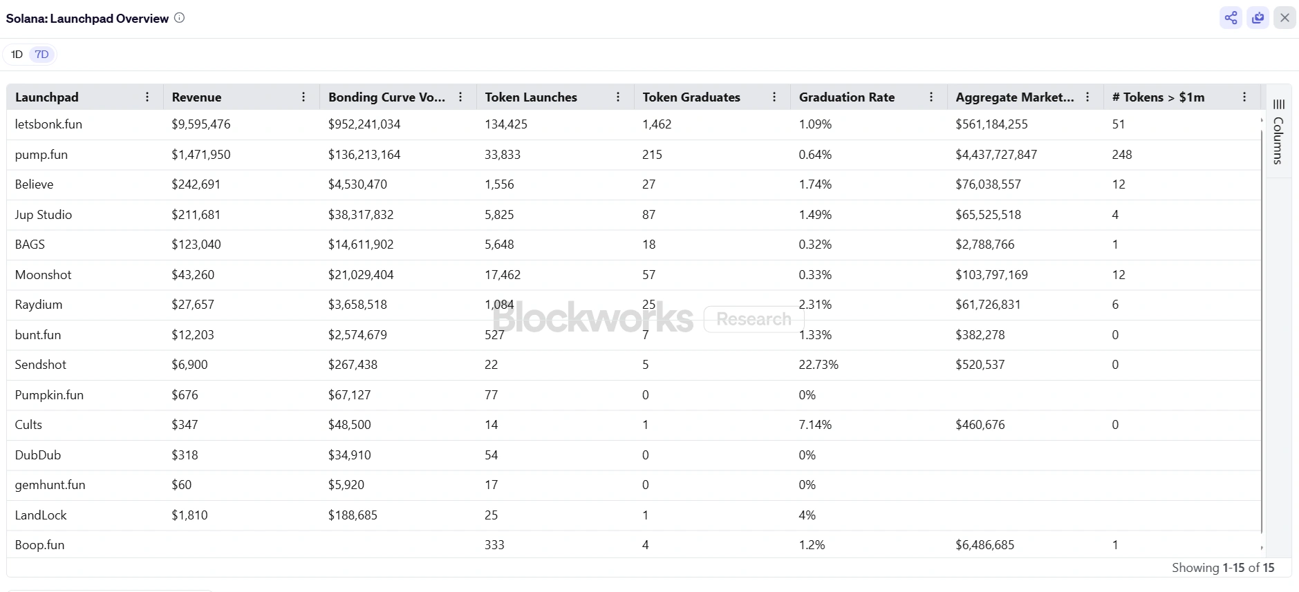 Pump.fun's market share has drastically decreased, down from 88% just a month ago