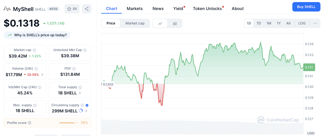 Binance Wallet Hits 95% Swap Dominance Fueled by a 140M Token Airdrop Program