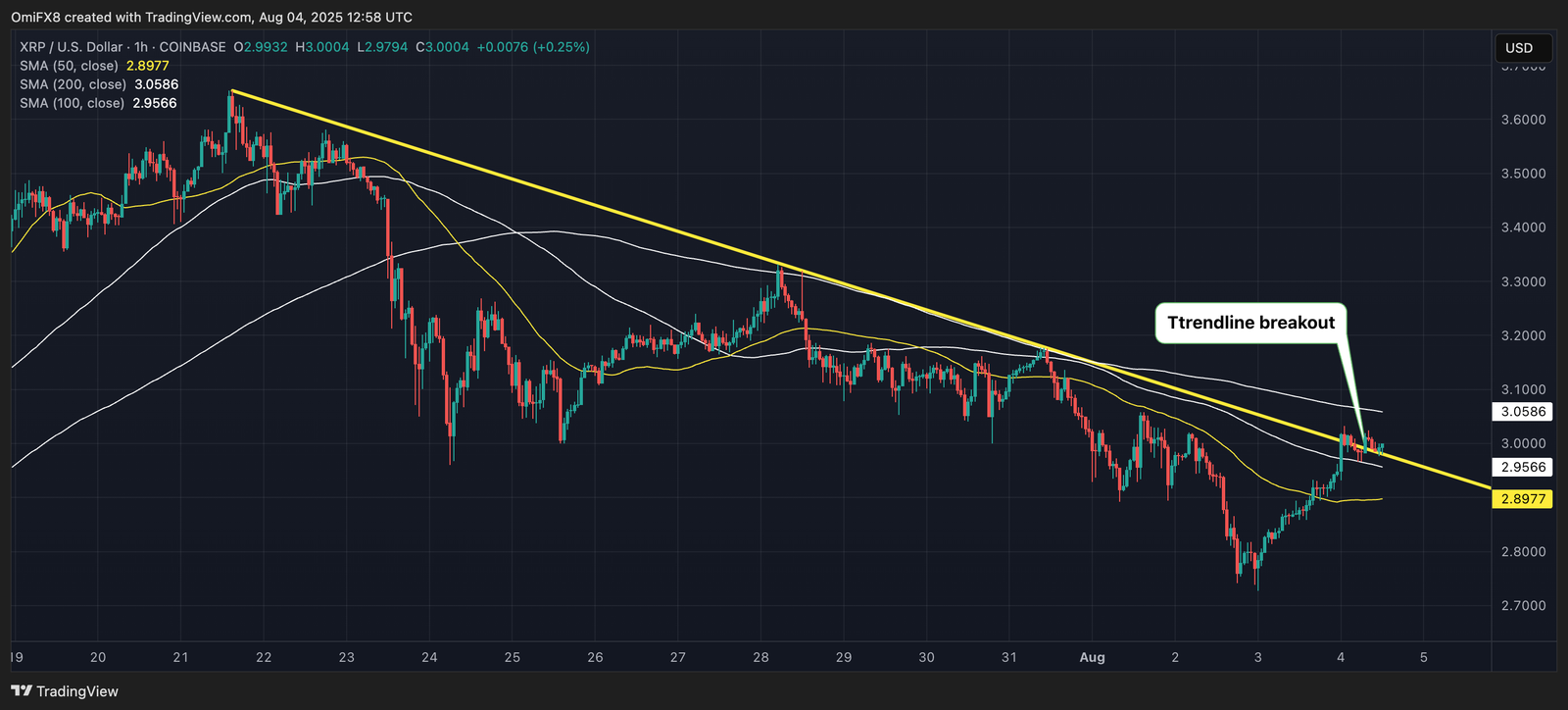 BTC Risks Deeper Slide to $100K, XRP Challenges Corrective Trend