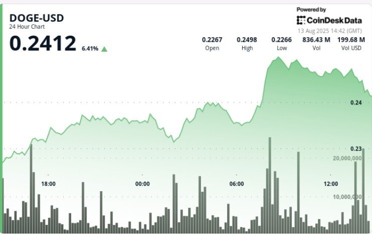 DOGE Jumps 7% as Bull Flag Breakout Signals Run Toward 30-Cents DOGE Jumps 7% as Bull Flag Breakout Signals Run Toward 30-Cents