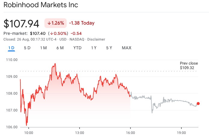 Robinhood, Strategy shares dip as they miss out on S&P 500 inclusion