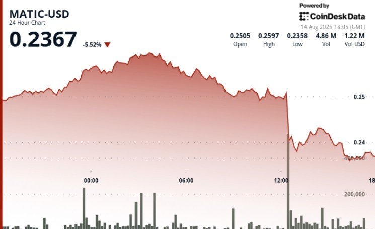 Polygon's POL Falls 6% As Inflation Shock Triggers Heavy Selling Polygon's POL Falls 6% As Inflation Shock Triggers Heavy Selling