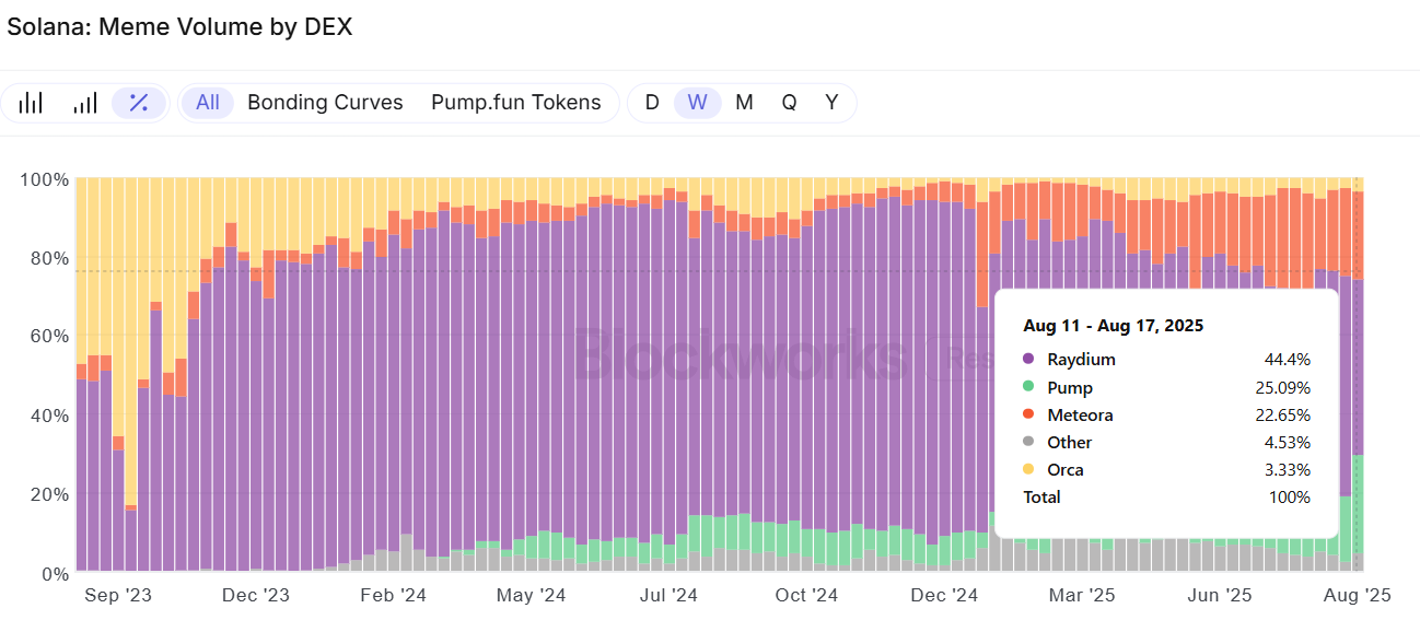 Solana&rsquo;s proprietary AMMs are reshaping liquid asset markets for users