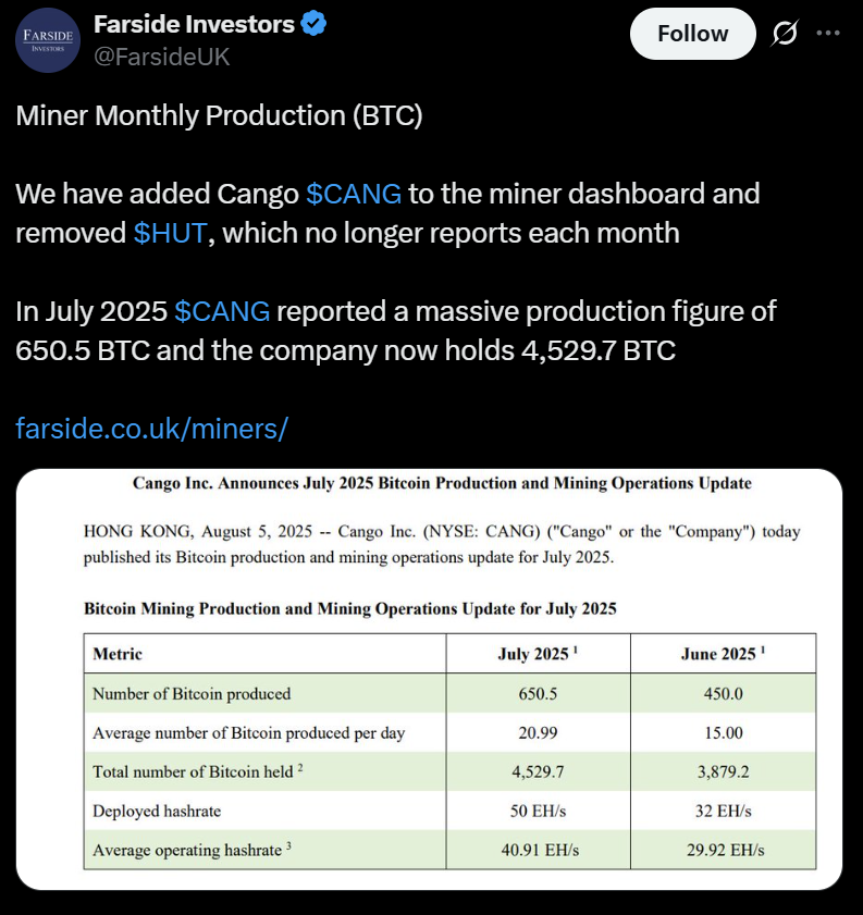 Cango posts &lsquo;massive&rsquo; July Bitcoin haul, boosting corporate treasury