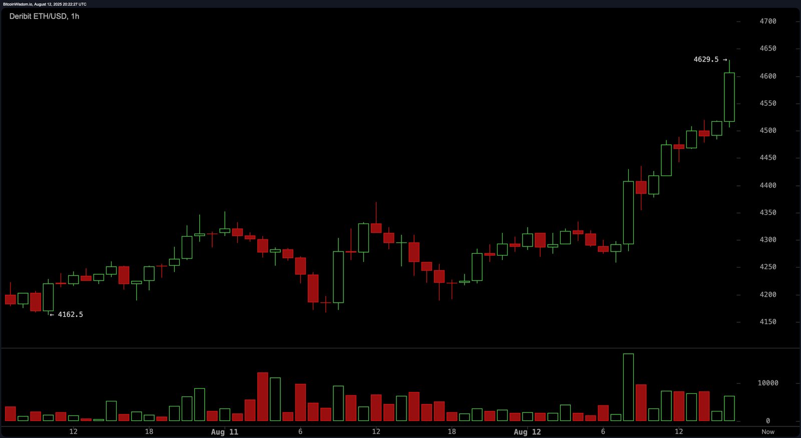 Ethereum Taps $4,600 as Bulls Set Sights on $6K