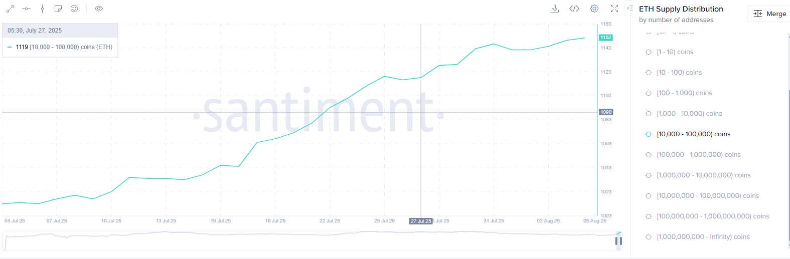 Can Ethereum break $3,800 next as whales and institutions load up?