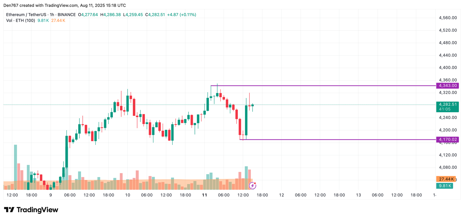 Ethereum (ETH) Price Prediction for August 11