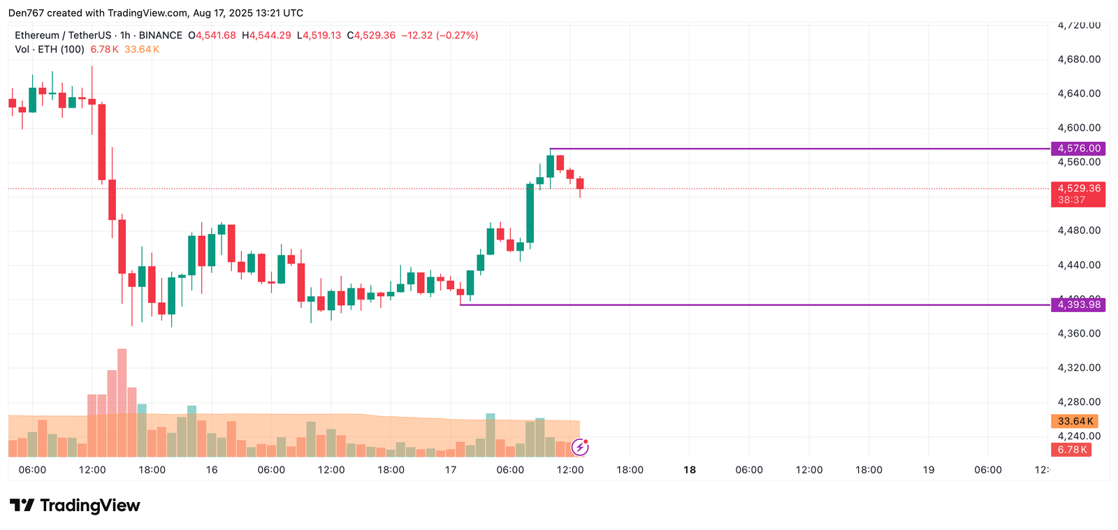Ethereum (ETH) Price Prediction for August 17