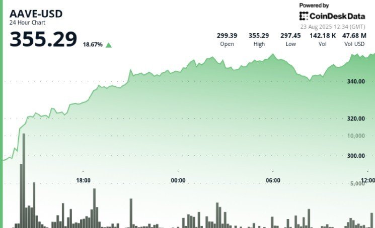 AAVE Leads Top 40 Cryptocurrencies With 19% Surge in One Day &mdash; Here&rsquo;s What&rsquo;s Driving It