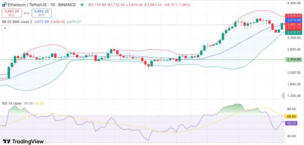 Ethereum holds above key support as Binance open interest hits record high &mdash; will ETH rally intensify?
