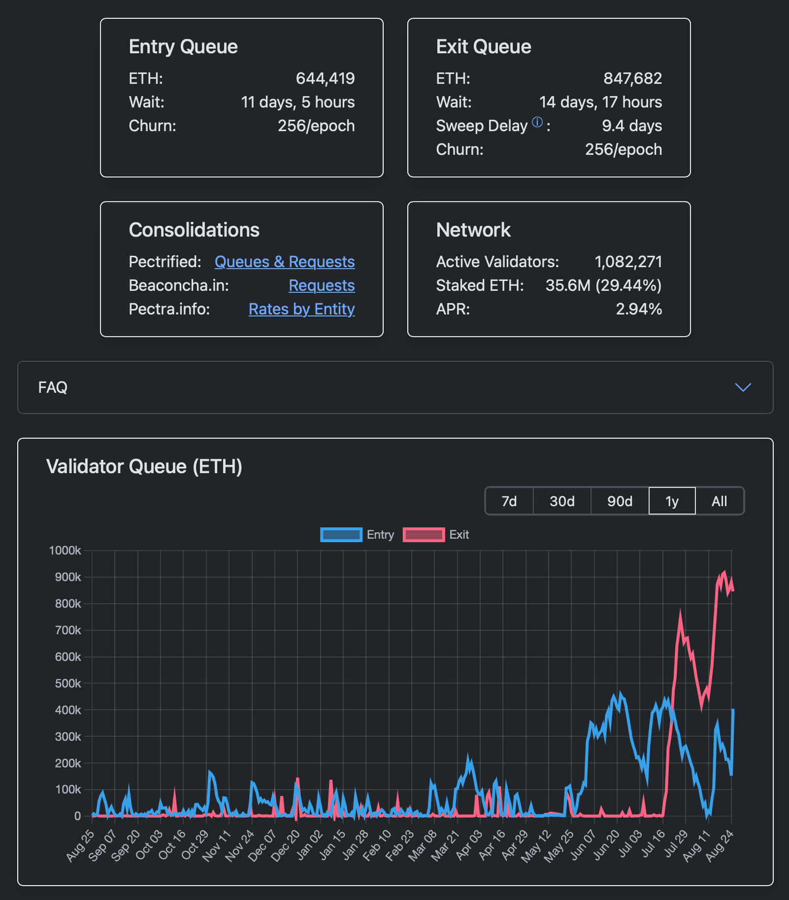 Ethereum (ETH) Stakers Pushing Validator Queue Over 11 Days Ethereum (ETH) Stakers Pushing Validator Queue Over 11 Days