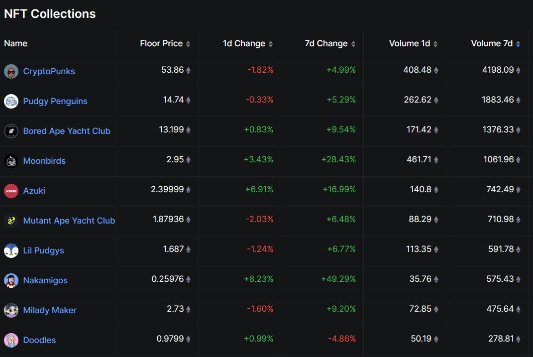 NFT market cap hits $9.3B, fueled by Ether surge