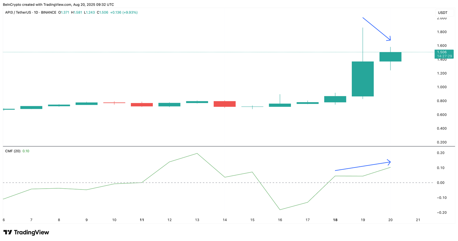 API3 Price Rally Stuck Between Bullish Buys and Bearish Bias