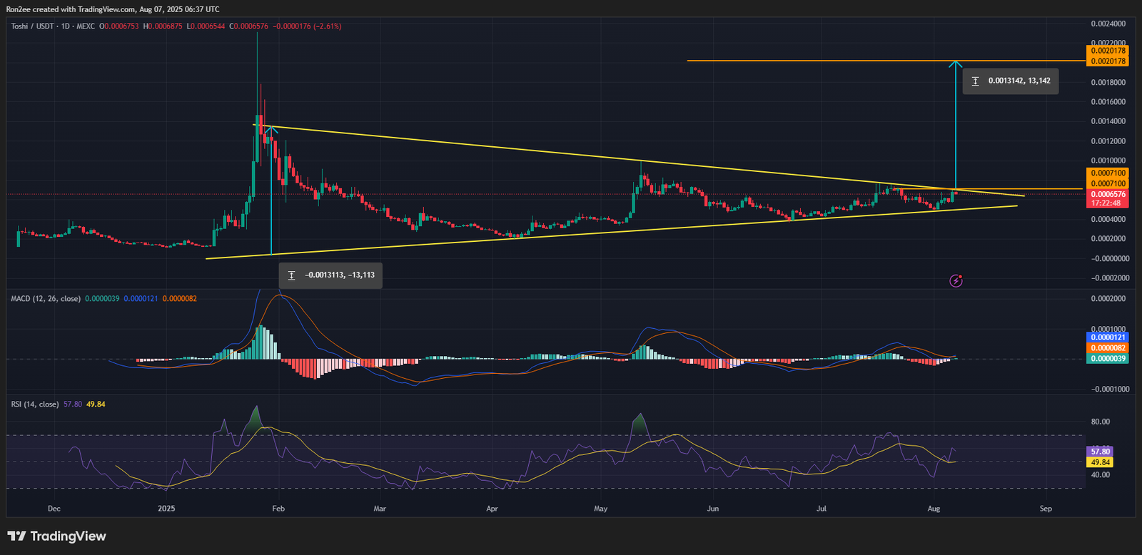 TOSHI and WLD rally amid Binance.US listing, how high can these tokens go?
