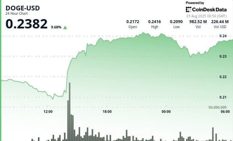 Dogecoin Bullish Structure Forms After High-Volume Breakout Sees 11% DOGE Surge