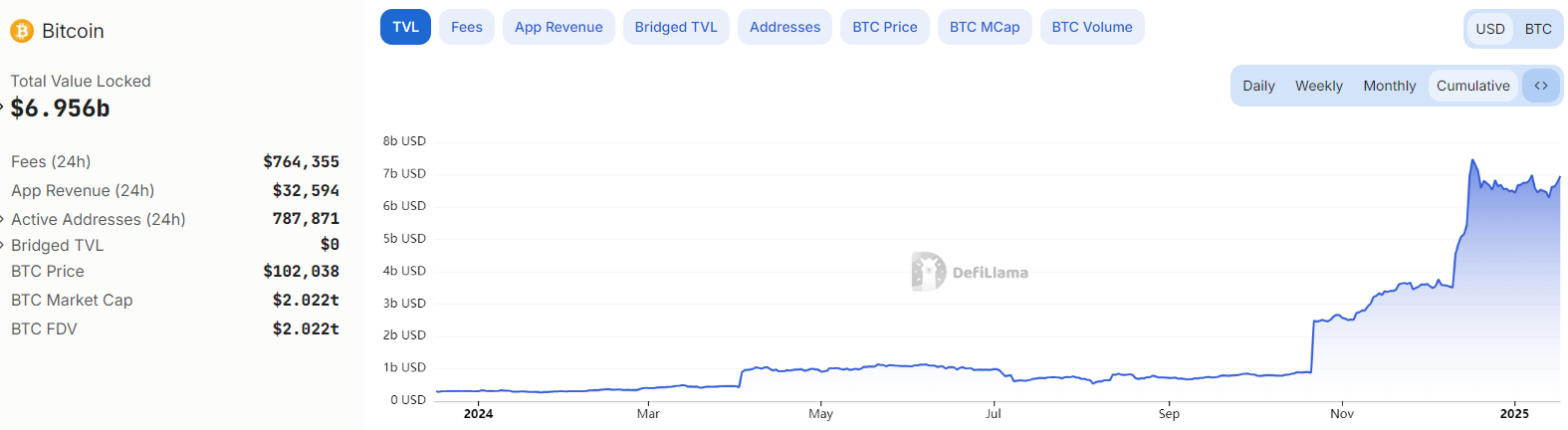 BTCFi VC funding hits $175M as investors focus on consumer apps