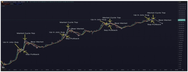 Bitcoin And Crypto Market To Crash? Analyst&rsquo;s August-September Prediction