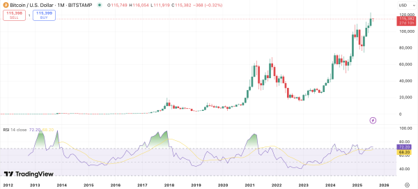 $166,000 looks inevitable for Bitcoin, according to CryptoCon&rsquo;s two-year Fibonacci roadmap