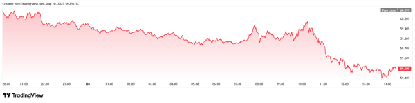 Bitcoin Flat as Stocks Continue Bleeding