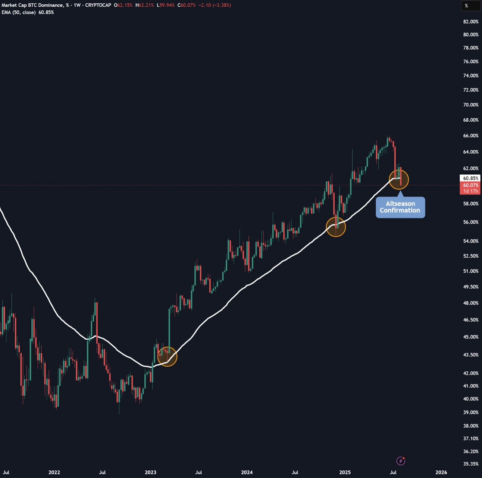 Bitcoin Dominance Drops Below 60% as Altseason Speculation Intensifies