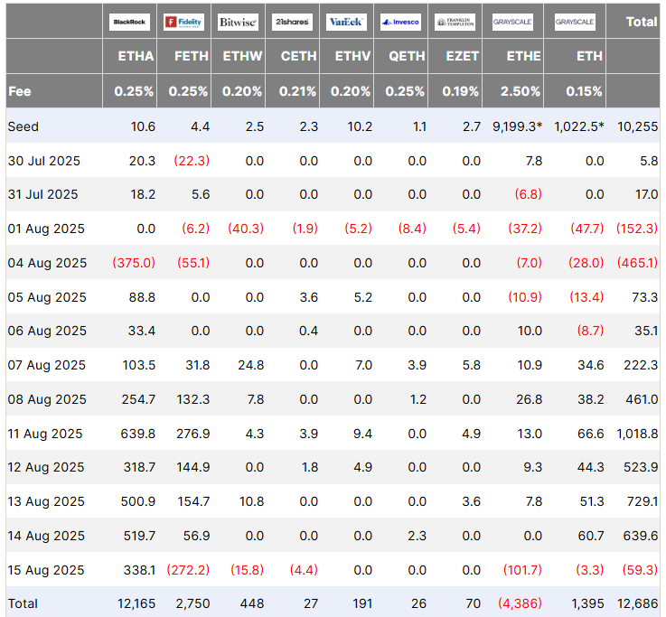 Ether trader turns $125K into $43M, locks in $7M after market downturn