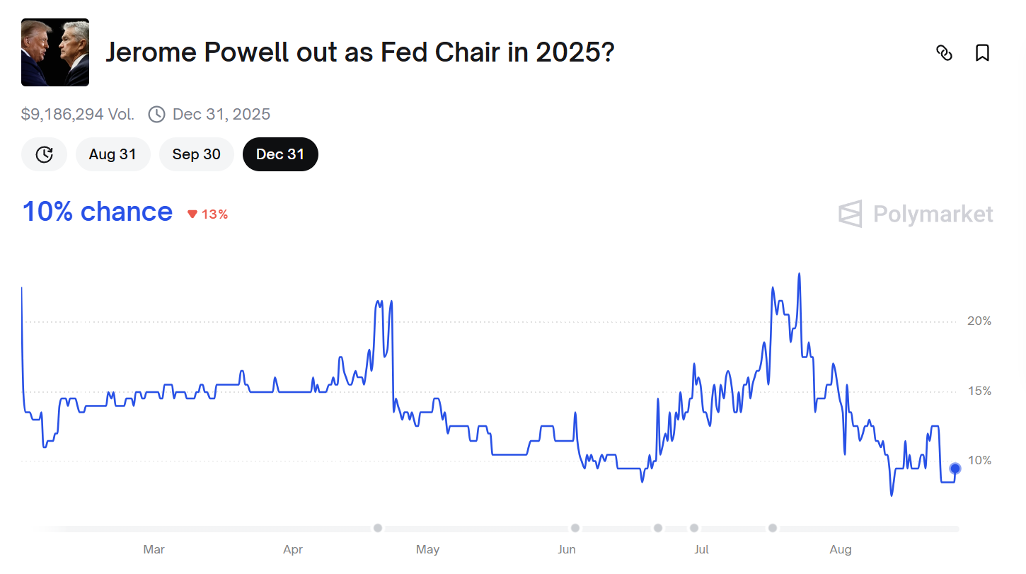 Polymarket Bettors Doubt Trump Can Topple Jerome Powell or Lisa Cook This Year