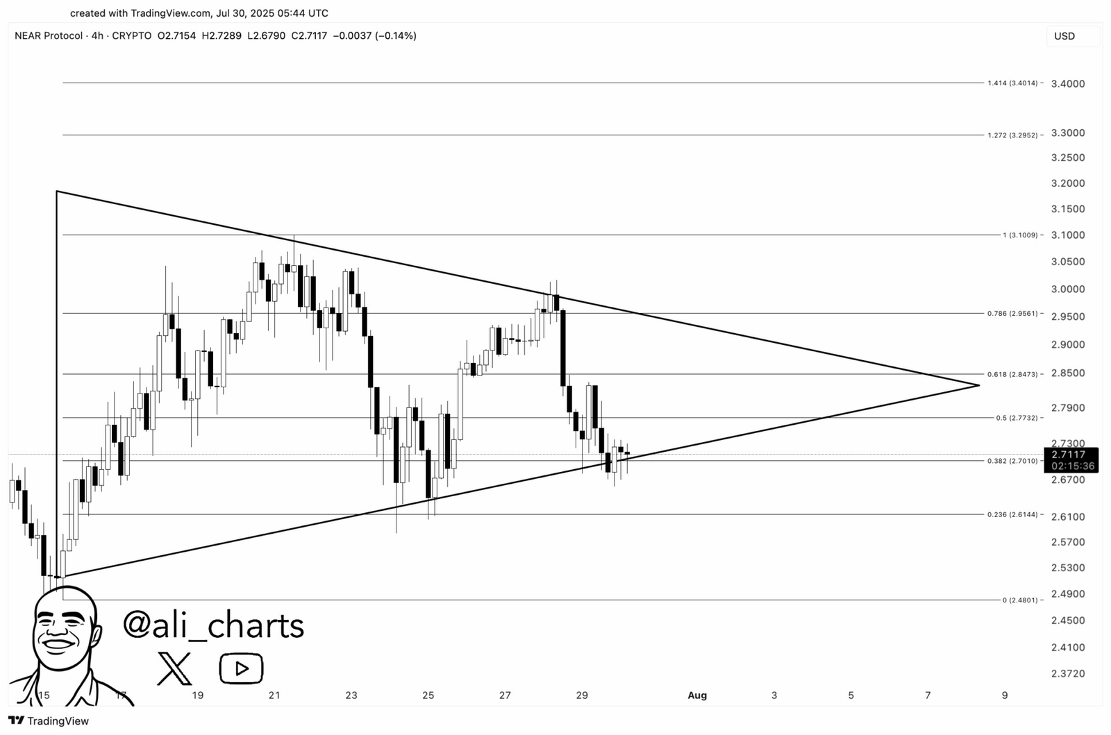 NEAR Protocol Eyes Breakout as Price Holds $2.71 Inside Triangle NEAR Protocol Eyes Breakout as Price Holds $2.71 Inside Triangle