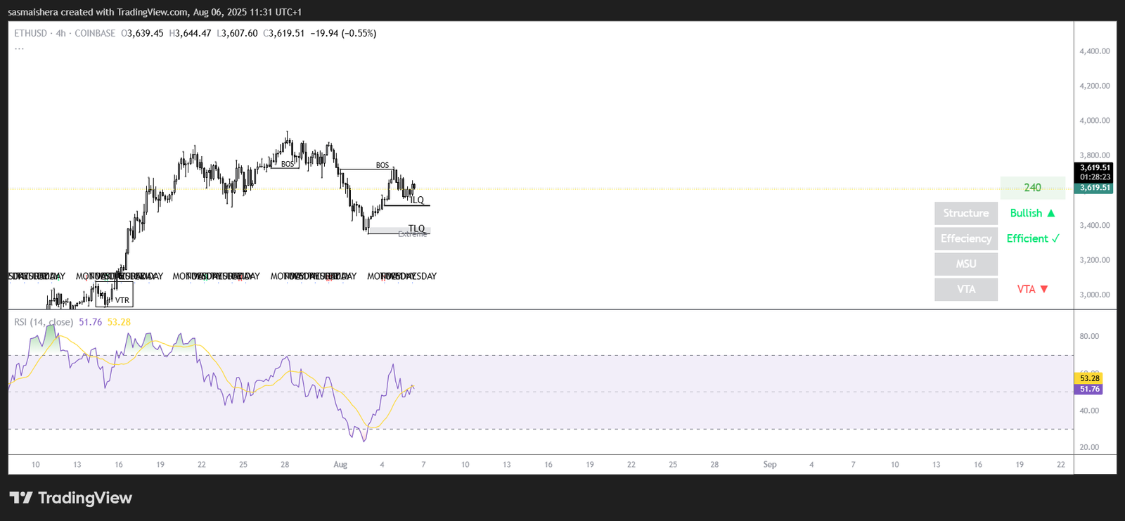 Ether could dip below $3,400 after retesting the $3,730 resistance; Check forecast Ether could dip below $3,400 after retesting the $3,730 resistance; Check forecast
