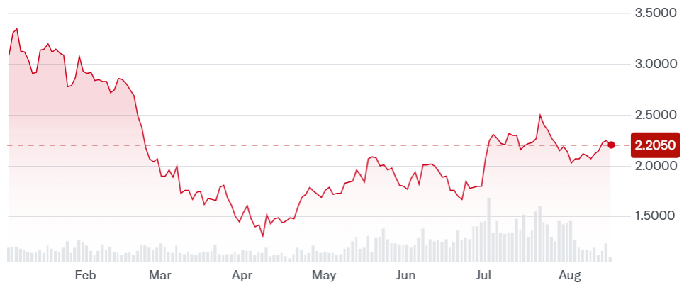 Hive Digital reports record Q1 revenue, driven by Bitcoin and HPC