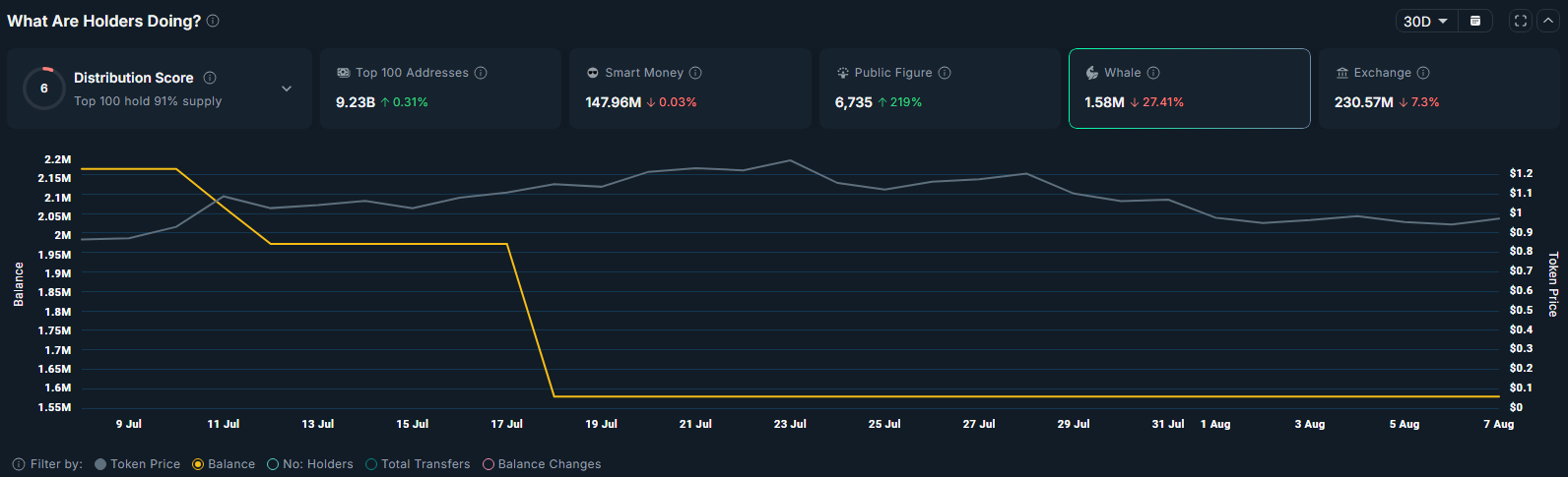 TOSHI and WLD rally amid Binance.US listing, how high can these tokens go?