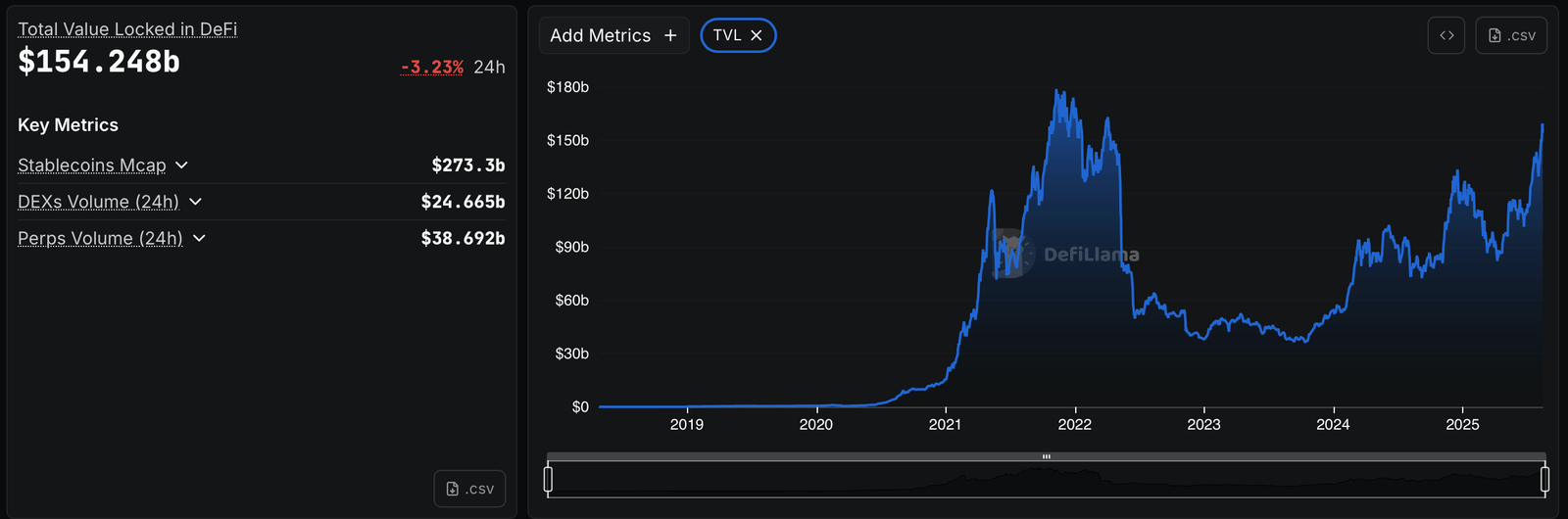 Value Locked in DeFi Reaches $154B Despite 3% Dip