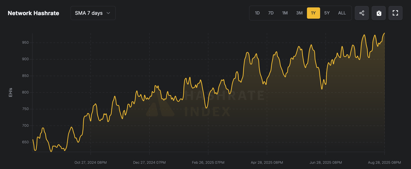 Bitcoin Hashrate Rockets to New Heights, Smashing Through 980 EH/s Barrier