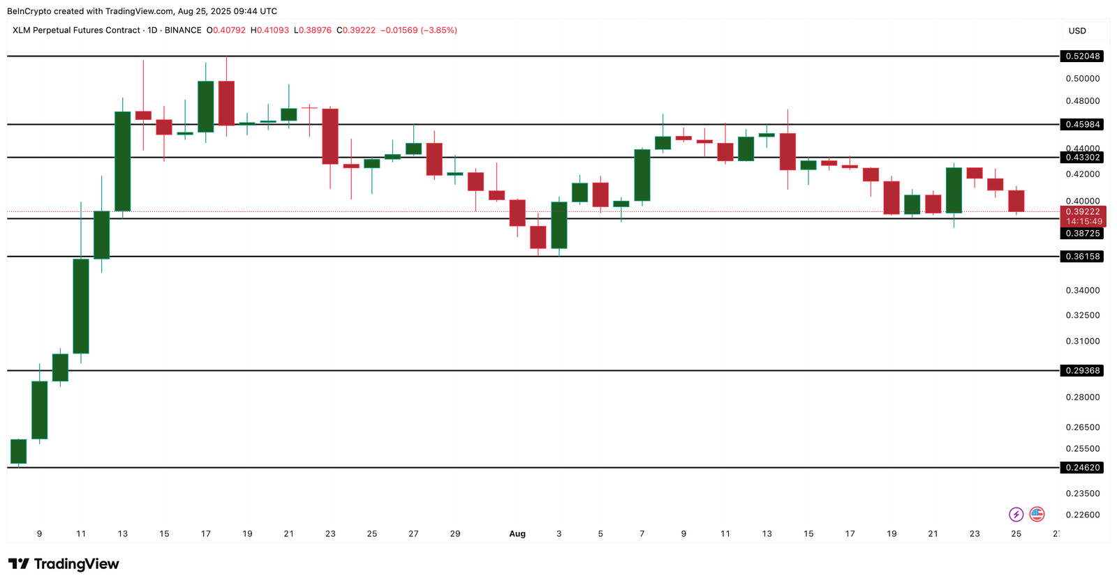 XLM Price at Risk of 40% Correction Amid Looming Bearish Crossover