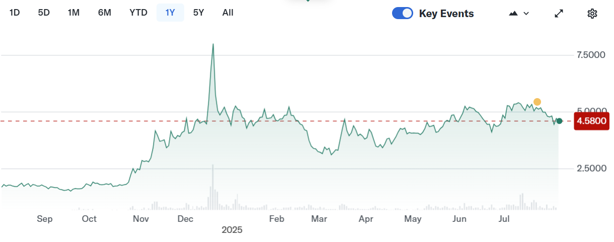 Cango posts &lsquo;massive&rsquo; July Bitcoin haul, boosting corporate treasury