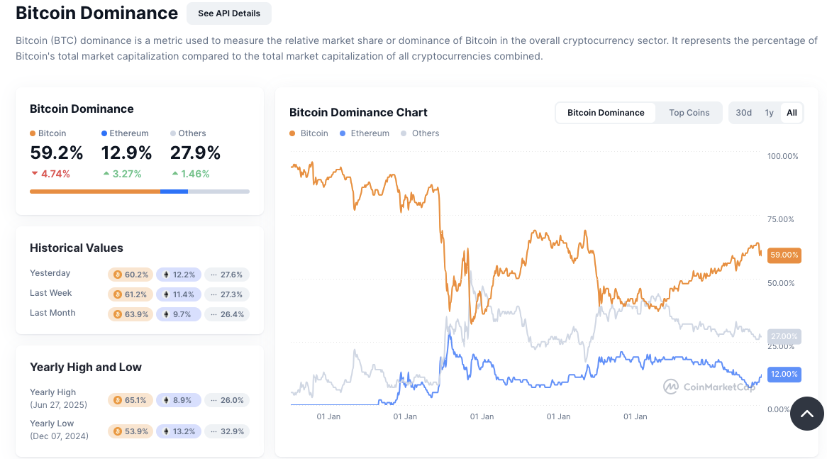 Bitcoin Dominance Drops Below 60% as Altseason Speculation Intensifies