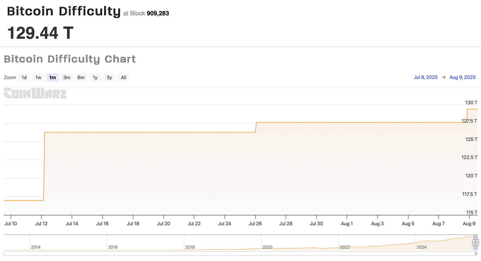 Bitcoin&rsquo;s Difficulty Smashes Records, Making Rewards Tougher Than Ever