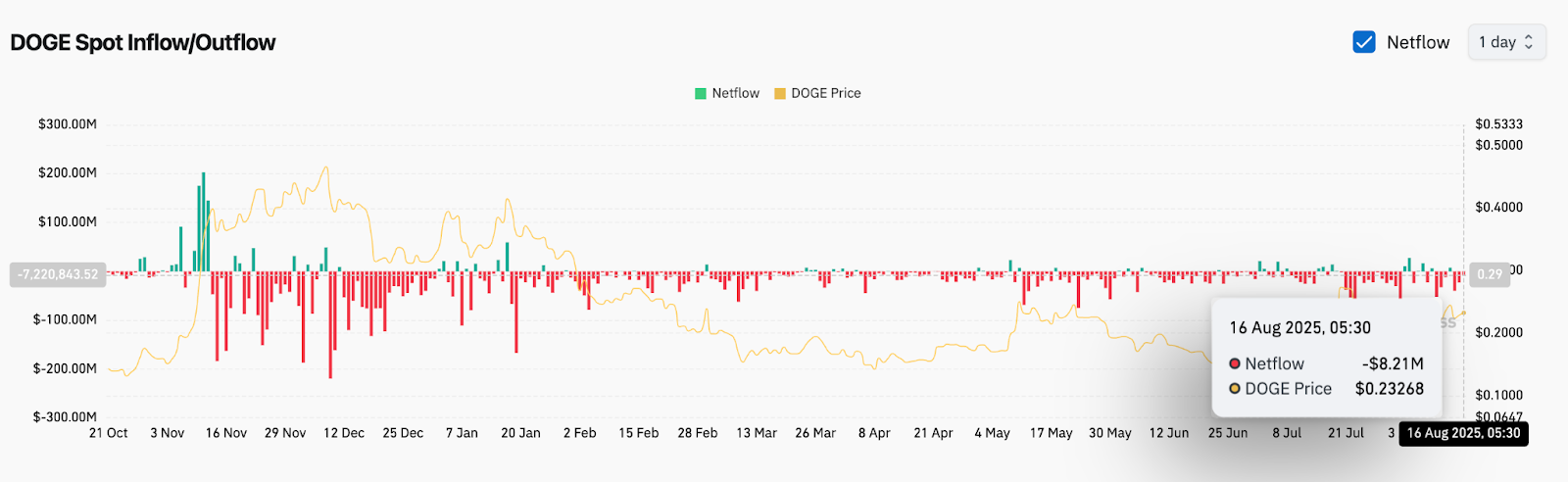 Dogecoin (DOGE) Price Prediction for August 17, 2025 Dogecoin (DOGE) Price Prediction for August 17, 2025