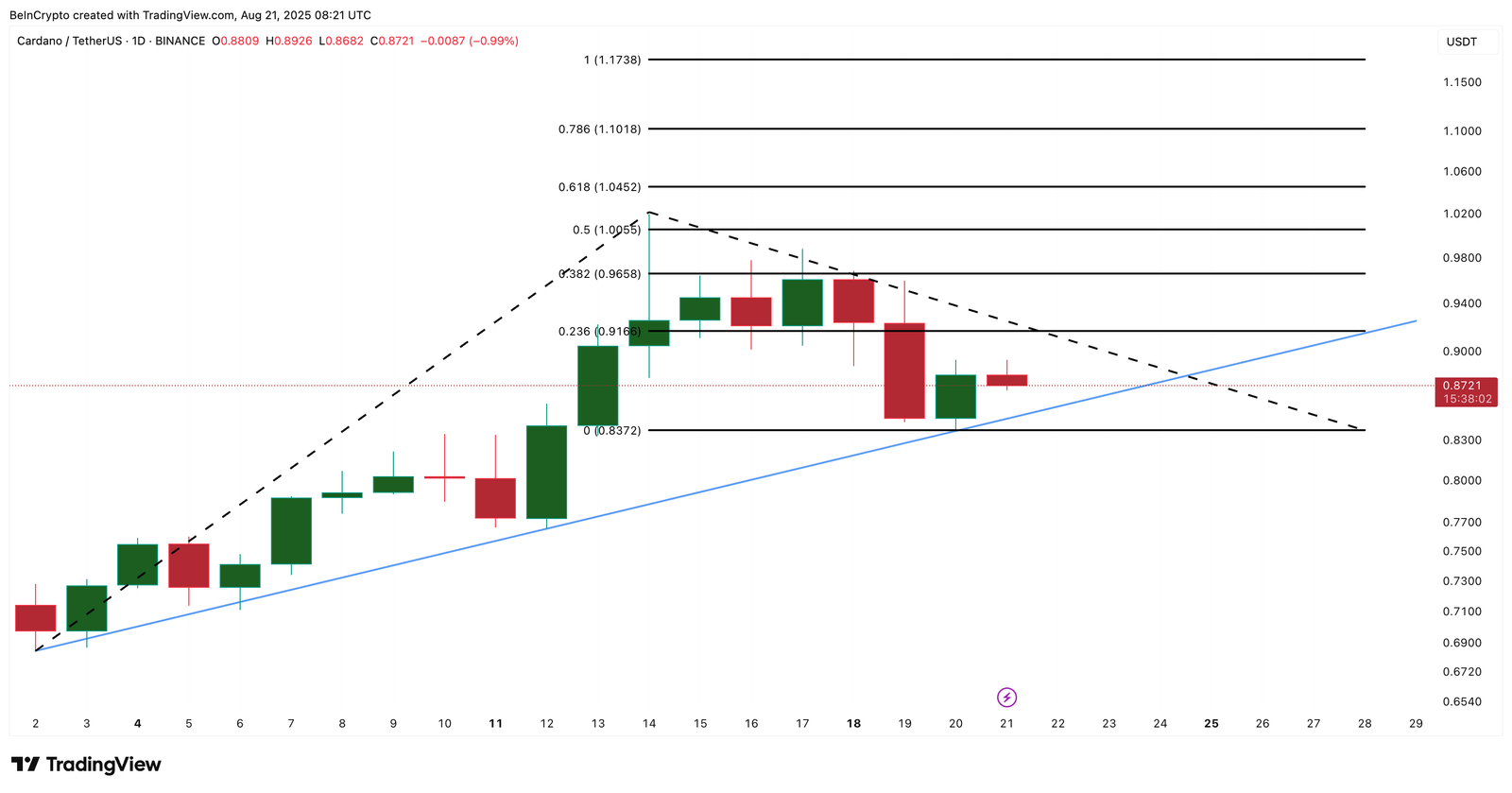 Cardano Price Holds Bullish Pattern&mdash;But a 90% Drop in Key Metric May Spell Trouble