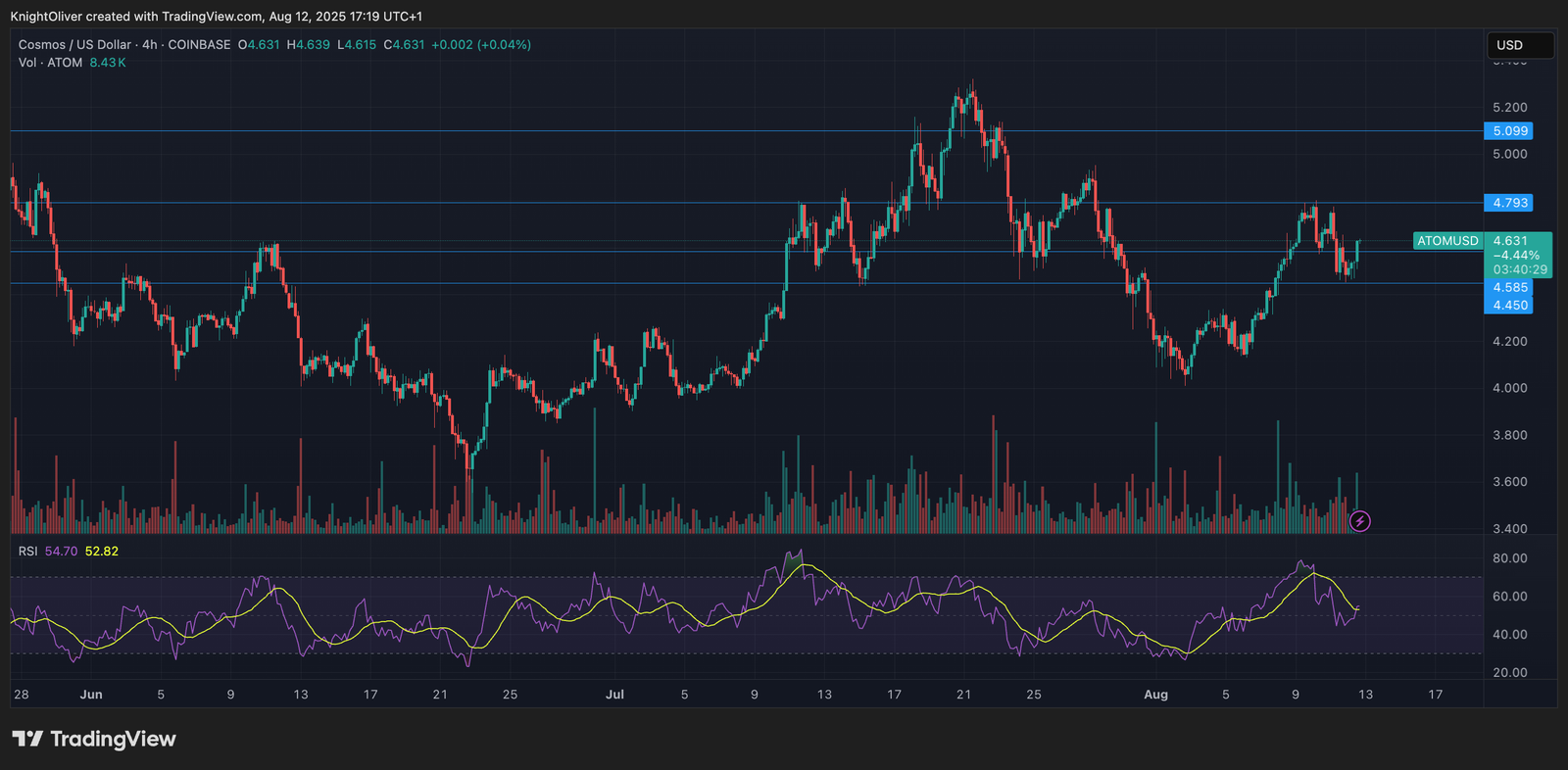 ATOM Holds Firm in Range as Institutions Dictate Price Action ATOM Holds Firm in Range as Institutions Dictate Price Action