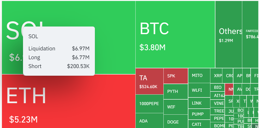 3,276.05% Solana Liquidation Imbalance Bulls Out Amid Crypto Bloodbath - U.Today
