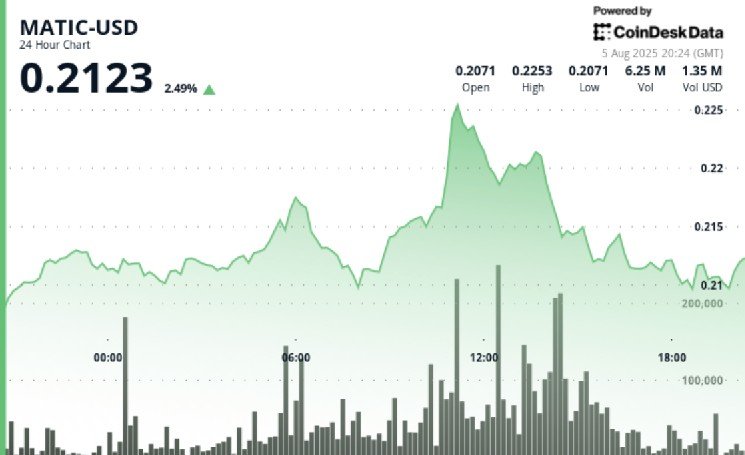 Polygon Holds 3% Advance, Outperforming Broader Market
