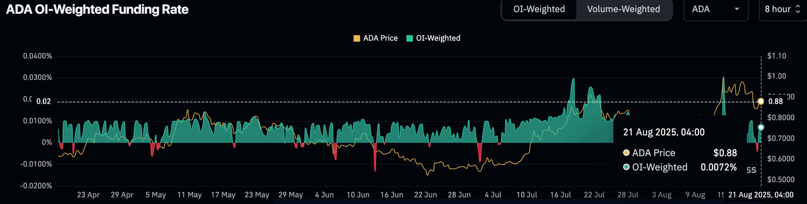 100,000,000 ADA Snapped Up by Whales in 24H: What&rsquo;s Next for Cardano&rsquo;s Price?