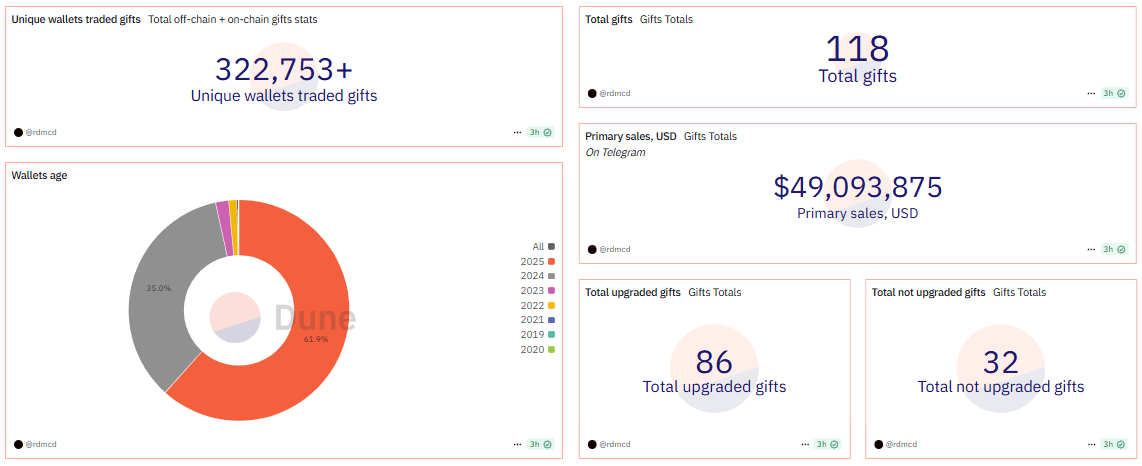 Telegram NFT Gifts Hit $49M in Sales with 322K Wallets Active