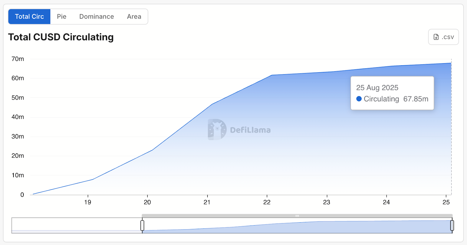 Cap Labs attracts capital with EigenLayer-backed credit model