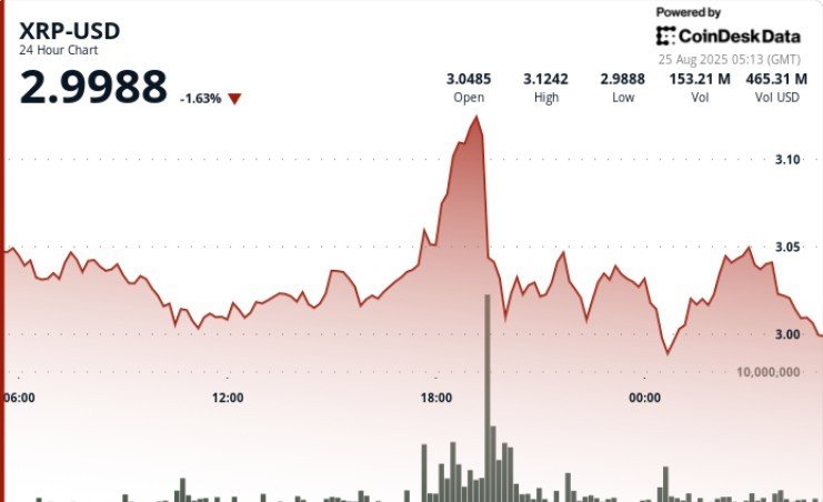 Fed Dovish Turn Lifts XRP Toward $3.10, Analysts Eye $5&ndash;$8 Targets