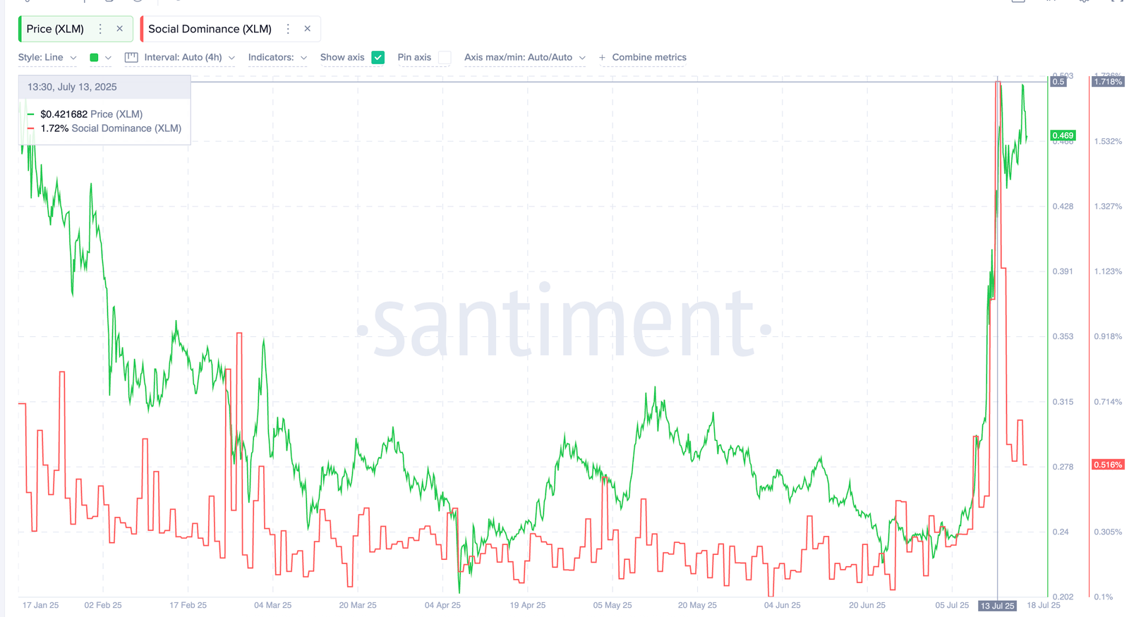 XLM Price at Risk of 40% Correction Amid Looming Bearish Crossover