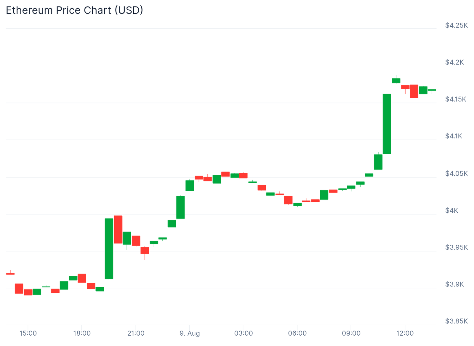 Institutions grab 1.03m Ethereum worth $4.17b, ETH price breaks $4,000